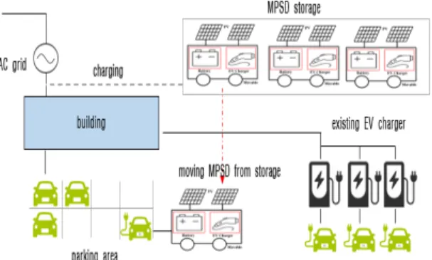 Fig.  1.  Concept  of  MPSD  and  existing  EV  charger