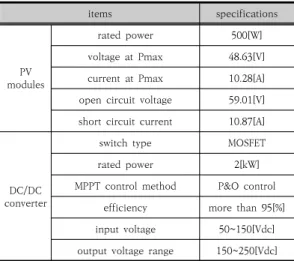 Table  1.  Specification  of  PV  system