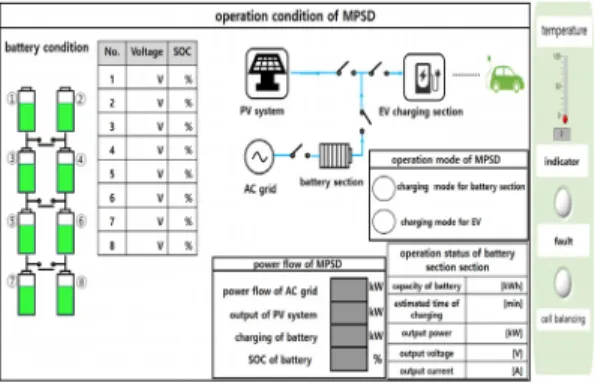 Fig.  8.  HMI  main  menu  of  monitoring  and  control  system  in  MPSD 4.  MPSD의  경제성  평가  모델링 4.1  비용요소  모델링 비용요소는  MPSD의  태양광전원부,  에너지저장부,  EV용 충전기부의 설비비용과 운용비용, 교체비용으로 구 성되며, 교체비용은 배터리의 기술 진보에 따른 가격하락 을  고려하여  적용한다[9]