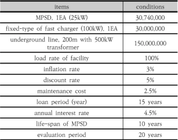Table  4.  Test  conditions  of  economic  evaluation