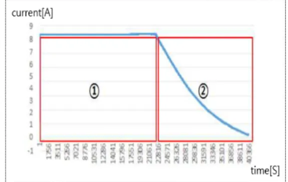 Fig. 12. Characteristic of charging for battery section  in  MPSD 