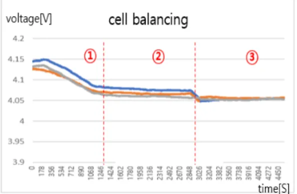 Fig.  14.  Economic  evaluation  of  fixed-type  of  fast  charger(200m)  and  MPSD 한편, MPSD의 비용은 배전선로 증설비용이 포함되지  않아 거리에 관계없이 일정한 비용이 발생하지만, 기존의  고정형  EV  충전기를  증설하는  경우  선로(지중)  긍장이  설비비용을 크게 좌우하게 된다