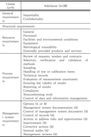 Table  1.  ISO/IEC  17025  :  Requirements  for  the  competence  of  testing  and  calibration  laboratories Clause (n=5) Subclause  (n=28) General  requiremen ts Impartiality Confidentiality Structural  requirements Resource  requiremen ts General Person