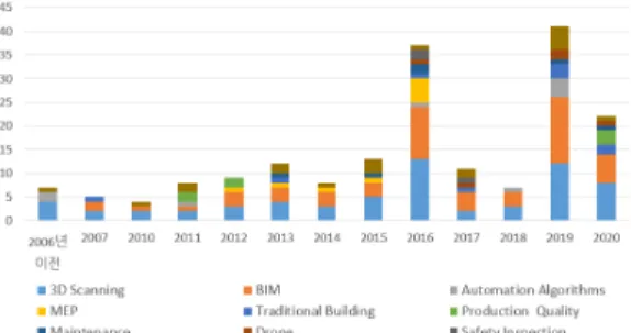 Fig.  1.  Pre-research  trend  of  Scan-to-BIM  by  year재,  설계  디자인  관련,  그리고  친환경,  리모델링,  BIM, 