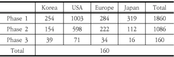 Table  3.  Phases  to  extract  valid  patent  data 