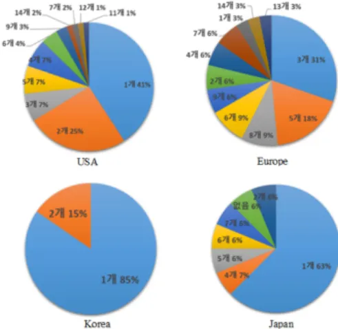 Fig.  5.  National  distribution  chart  for  top  applicants 다음은  해당  기술이  국제적으로  얼마나  권리를  갖고  있는지 파악할 수 있는 패밀리 특허 분석이 이루어졌다