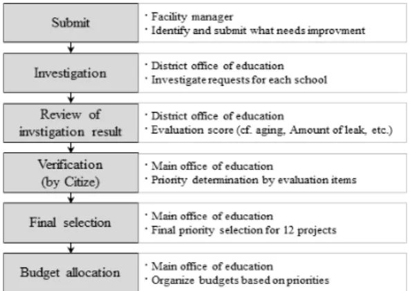 Fig.  1.  Educational  facility  maintenance  process