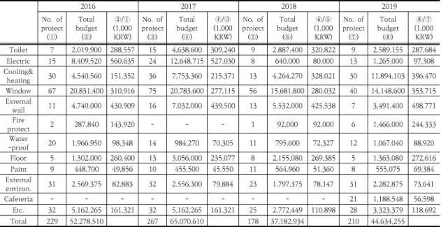 Table  1.  2016-2019  Educational  environment  improvement  project