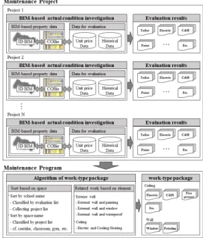 Fig.  4.  Planning  framework  BIM-based  work-type  packaging3.2.2  교육환경개선사업  계획과  실행K고등학교  사례의  교육환경개선사업  계획과  실행을 분석하였다
