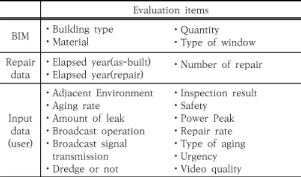 Table  4.  Example  of  evaluation  score  for  external  window