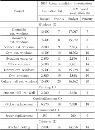 Table  5.  Result  of  budget  allocation  for  painting  work 전체  10건에  ±5%를  적용하여  소수점을  올림하면  ±1이 되며, 예산배정 예비 대상은 커트라인 5위 기준으 로 4위와 6위가 해당된다