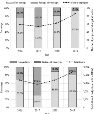 Fig.  7.  Change  in  construction  period  by  work-type  package Table 7은 공종 패키지 알고리즘이 적용된 결과와 기 존의 공사기간을 비교한 결과이다