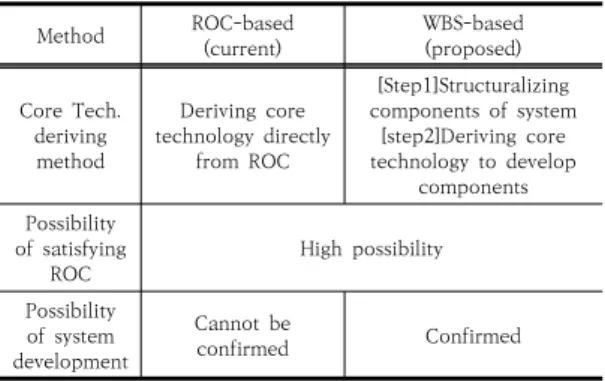 Fig.  1.  Technology  Research  and  Analysis  based  on  ROC
