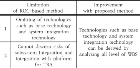 Table  2.  Limitations  of  ROC-based  Method  and  Improvement  with  proposed  method