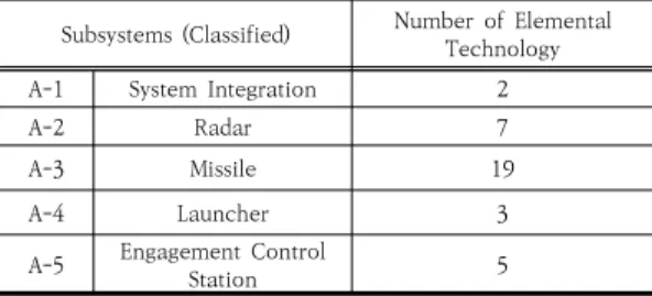 Table  3.  Elemental  Technology  of  'A'  Missile  System Subsystems  (Classified) Number  of  Elemental 