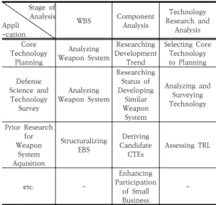 Table  4.  Application  of  Proposed  Method Stage  of  Analysis Appli -cation WBS Component Analysis Technology  Research  and   Analysis Core  Technology  Planning Analyzing  Weapon  System Researching  Development Trend Selecting  Core Technologyto  Pla