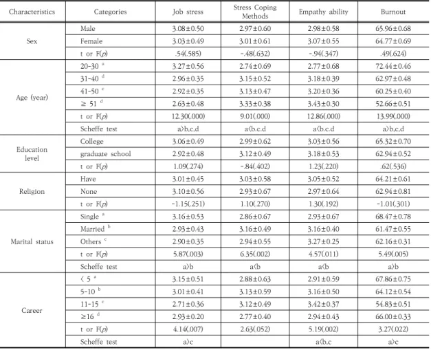 Table  3.  Differences  of  Variables  according  to  General  Characteristics                                             