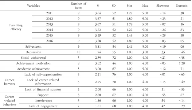 Table  1.  Descriptive  statistics  for  measured  variables하는 과정(초4-중3)에서 다문화 가정 어머니의 양육효능감이 어떠한 형태로 변화하는지 확인하고, 확인된 잠재계층에 따라 고등학교 1학년 시기의 자녀가 지각한 어머니의 진로관련 행동, 자녀의 심리사회적, 학업적 특성에 차이가  있는지  확인하고자  한다