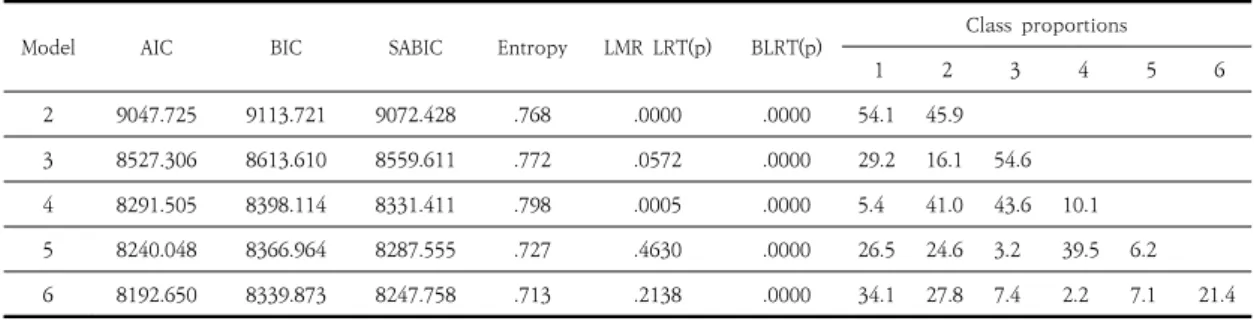 Table  4.  Fit  indices  for  unconditional  latent  class  growth  analysis  models 