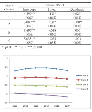 Table  5.  Parameter  estimates  for  latent  classes