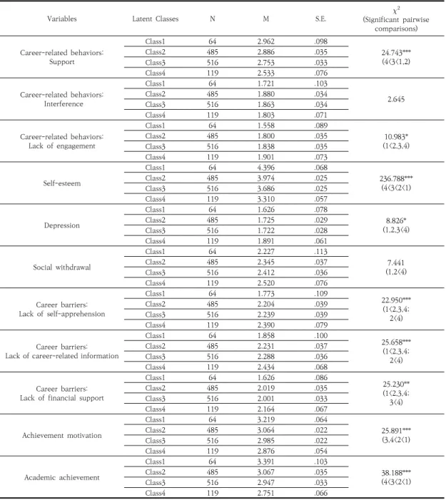 Table  6.  Equality  tests  of  means  across  classes  using  the  BCH  procedure
