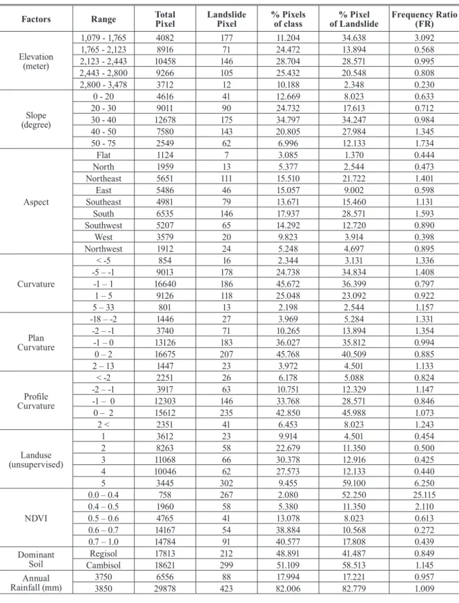 Table 1. Results of the frequency ratio model for each factors