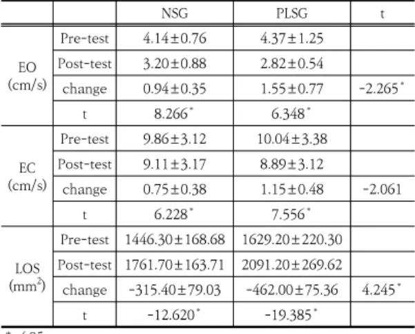 Table 2. Comparison of static balance in the two group
