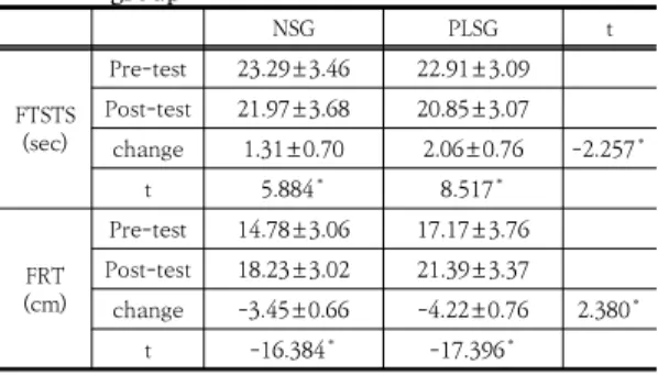 Table 3. Comparison of dynamic balance in the two  group 4.  고찰 본 연구에서는 뇌졸중 환자를 대상으로 일반적인 좌석 높이 그룹과 점진적으로 좌석 높이가 낮아지는 그룹에게  앉은 자세에서 일어서기 훈련을 주 3회 6주간 실시하여  균형의  변화를  측정하였다