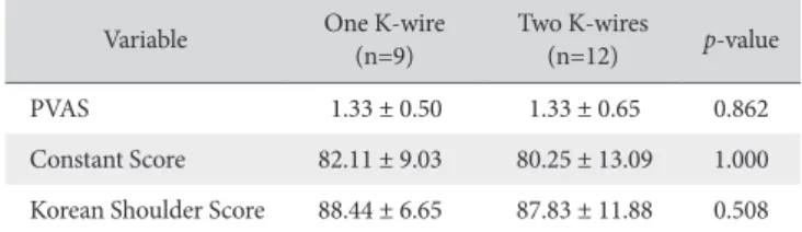 Table 4. Comparison of Clinical Outcomes according to the Number of K- K-wires