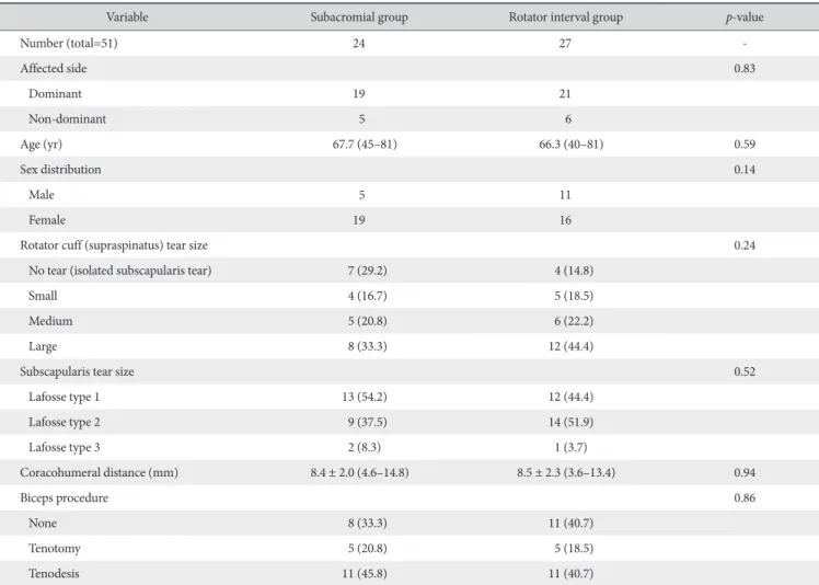 Table 1. Demographic and Operative Characteristics