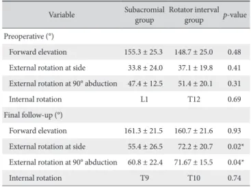 Table 2. Clinical Variables of Subacromial Coracoplasty and Rotator Interval  Coracoplasty Groups