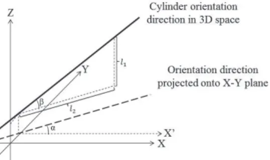 Fig. 2. Determination of cylinder orientation (a) Extracted points in 3D space 