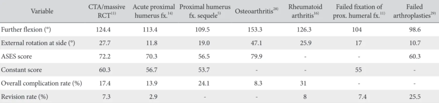 Table 1. Outcomes of Reverse Shoulder Arthroplasties according to Etiology (Focusing on Recent Systematic Reviews) Variable CTA/massive 