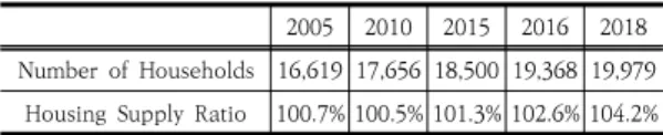 Table  1.  Change  in  Housing  supply  Rate