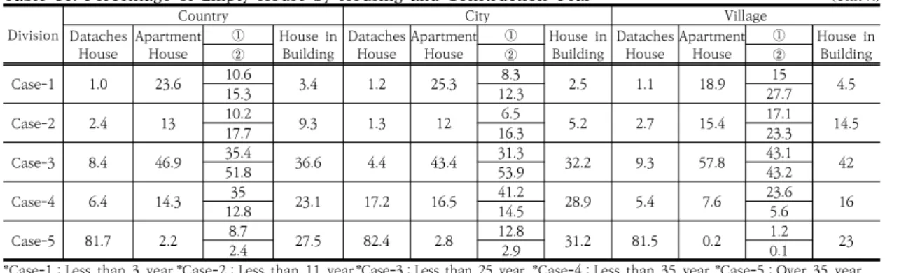 Table 10. Percentage of Empty House by Housing and Construction Year                                  (Unit:%)