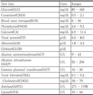 Table  2.  Serum  biochemical  reference  ranges