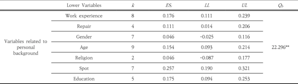 Table  3.  Variables  related  to  personal  background Lower  Variables k ES r LL UL Q b Variables  related  to  personal  background Work  experience 8 0.176 0.111 0.239 22.296**Repair40.1110.0140.206Gender70.046-0.0250.116Age90.1540.0930.214 Religion 2 