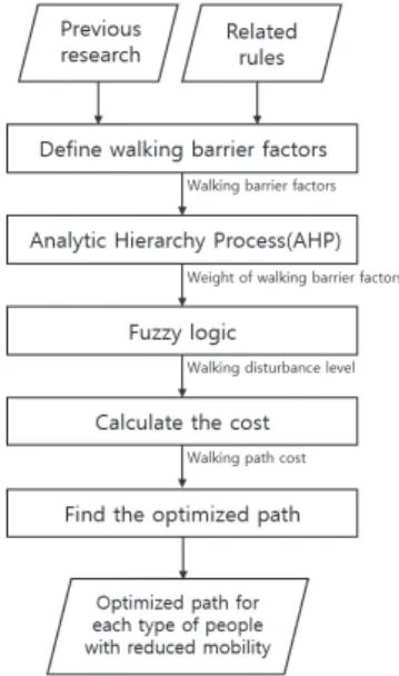 Fig. 1. Flow chart