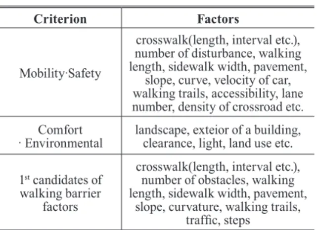 Table 2. Walking barrier factors
