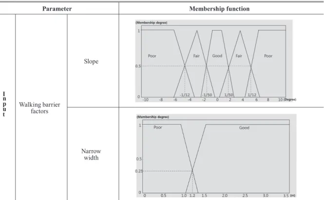 Table 4. Membership function of walking barrier factors