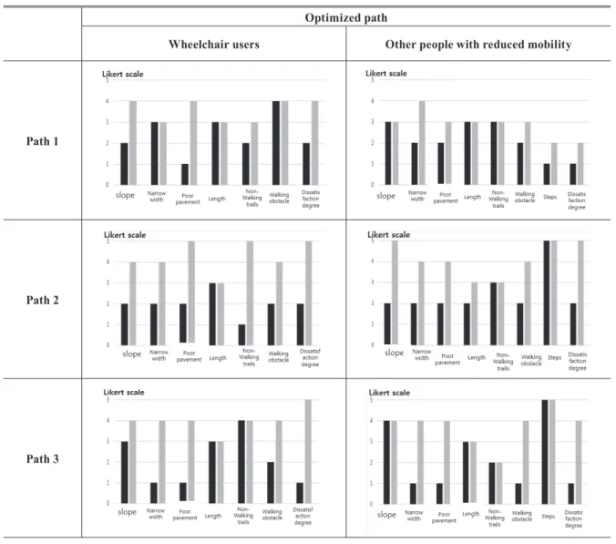 Table 7. Result of optimized path satisfaction surveys