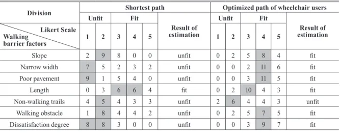 Table 9. Qualitative assessment of other people with reduced mobility