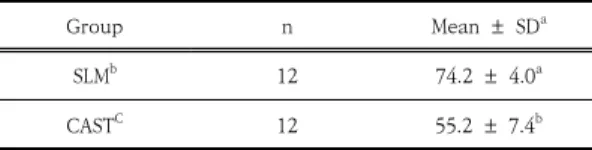 Table  5.  AFAC *   values  of  SLM  and  CAST  groups