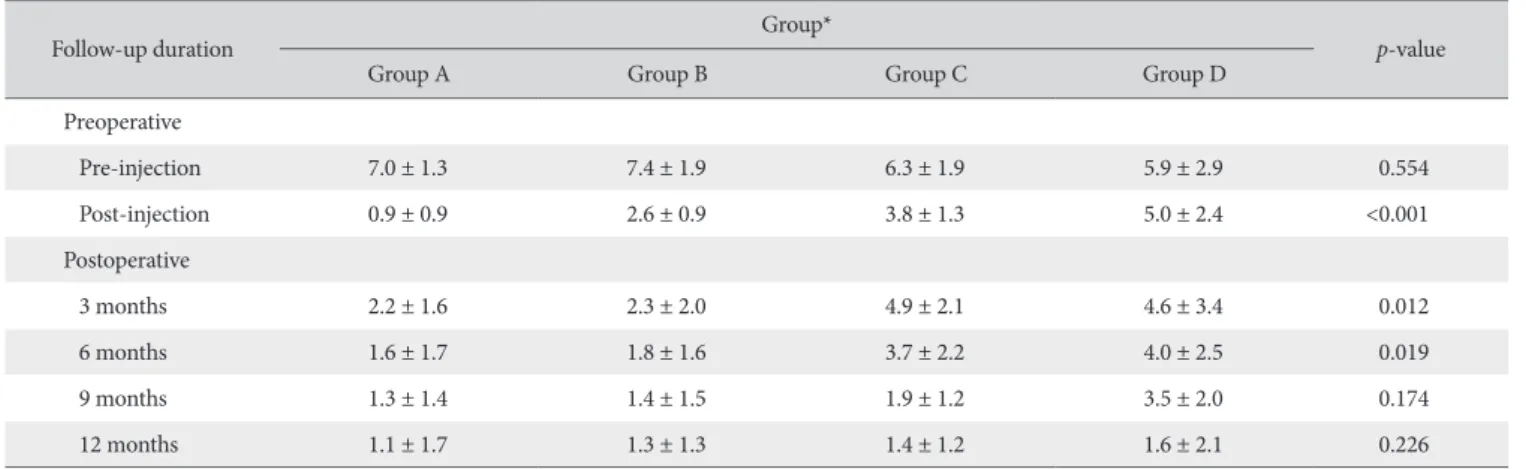 Table 2. Visual Analogue Scale Pain Scores from Preoperative Day to 12 Months Postoperative Day 