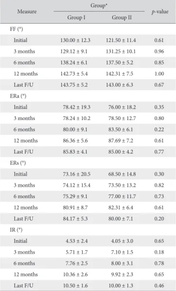 Table 3. Comparisons of Range of Motion Improvement by Period
