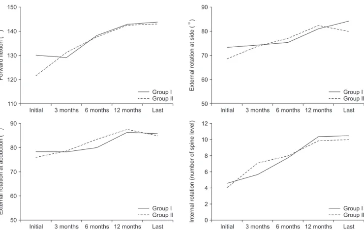 Fig. 5. Range of motion (forward flexion, external rotation at abduction and side, internal rotation) had improved significantly in both groups at last follow-up