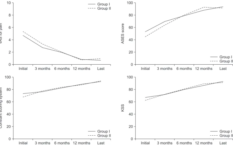 Fig. 6. Functional scores including visual analogue scale (VAS) score for pain, American Shoulder and Elbow Surgeons (ASES) score, Constant score, and Ko- Ko-rean shoulder score (KSS) had improved significantly in both groups at last follow-up