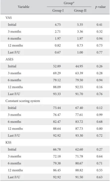 Table 4. Comparisons of Functional Scores