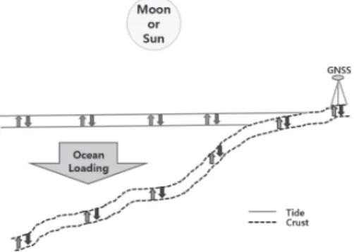 Fig. 1. Concept of ocean tide loading