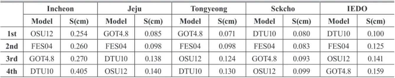 Table 3. Comparison results of ocean tide loading model